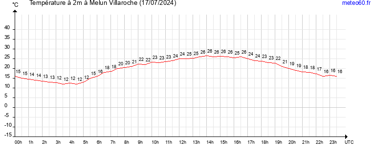 evolution des temperatures