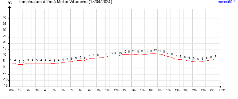 evolution des temperatures