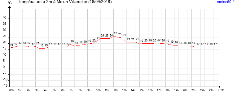 evolution des temperatures