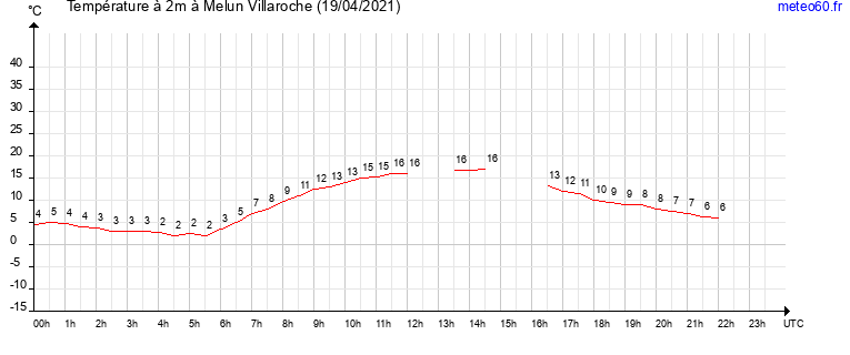 evolution des temperatures