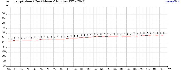 evolution des temperatures