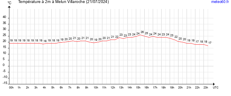 evolution des temperatures