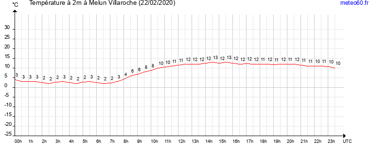 evolution des temperatures