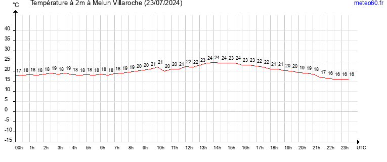 evolution des temperatures