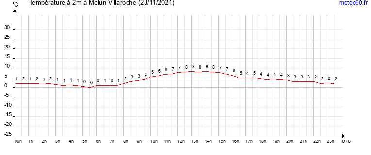 evolution des temperatures