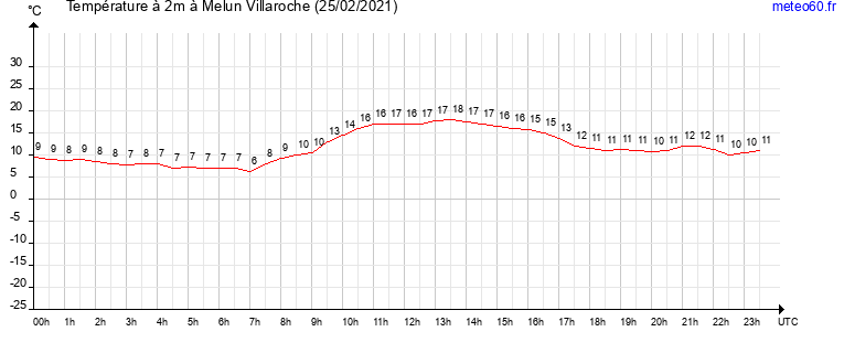 evolution des temperatures