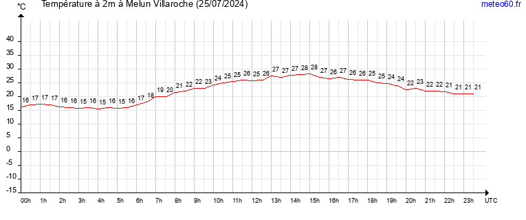 evolution des temperatures