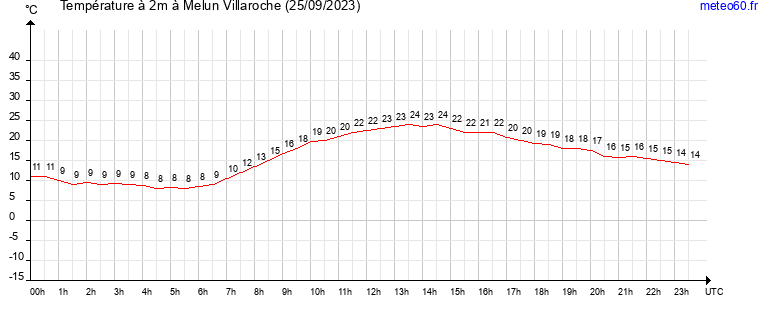 evolution des temperatures