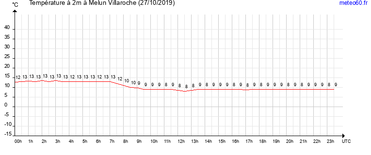 evolution des temperatures