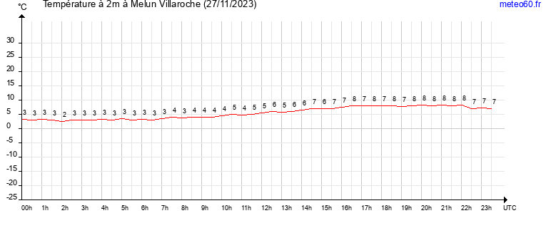 evolution des temperatures