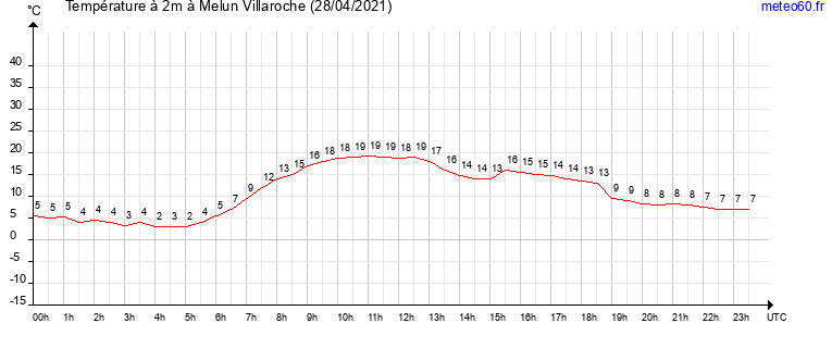 evolution des temperatures