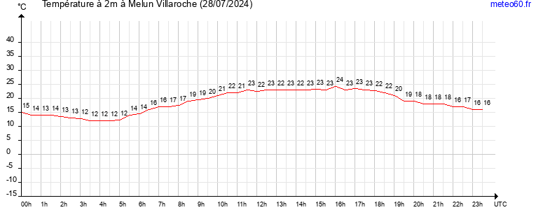 evolution des temperatures