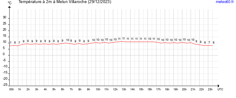 evolution des temperatures