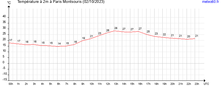 evolution des temperatures