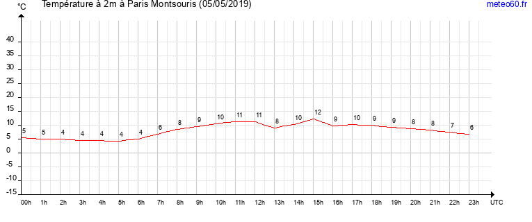 evolution des temperatures