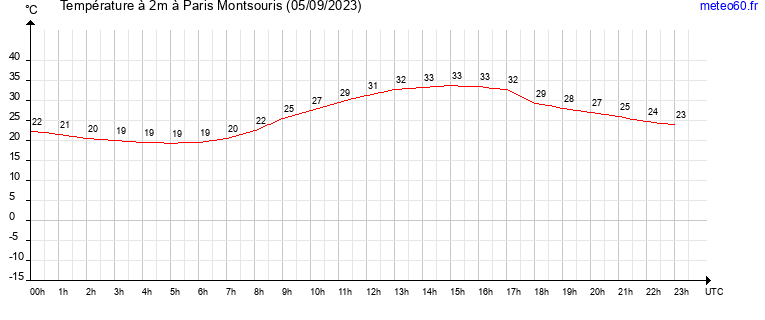 evolution des temperatures