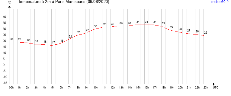 evolution des temperatures