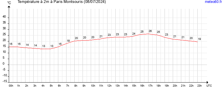 evolution des temperatures