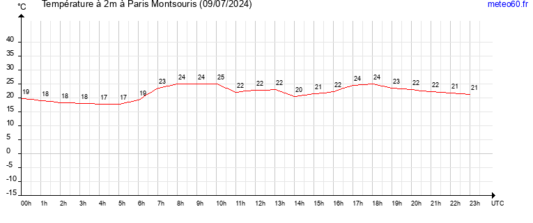 evolution des temperatures