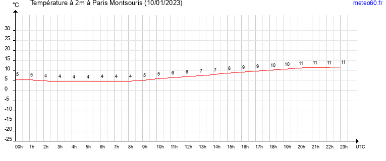 evolution des temperatures