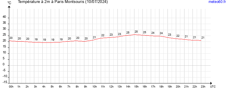 evolution des temperatures