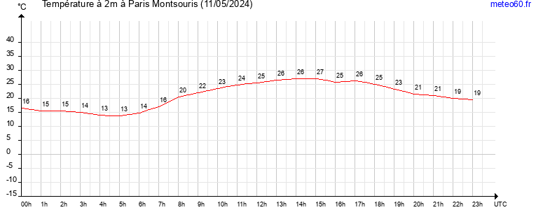 evolution des temperatures