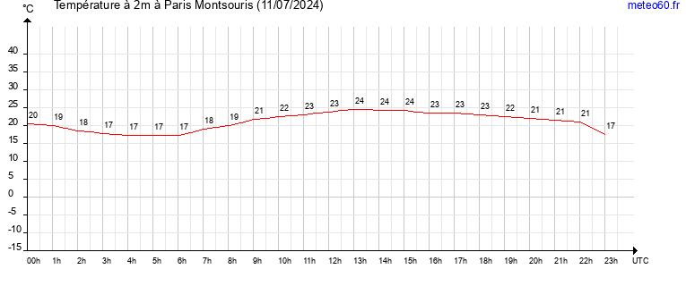 evolution des temperatures