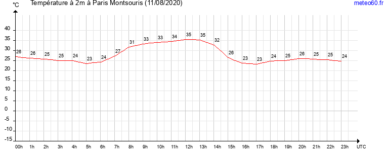 evolution des temperatures