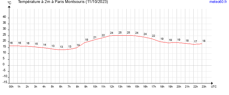 evolution des temperatures