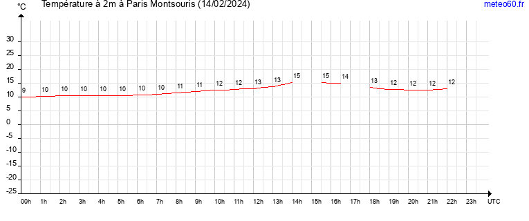 evolution des temperatures