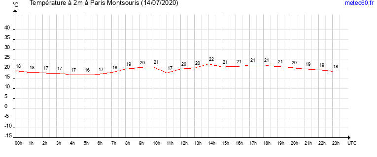 evolution des temperatures