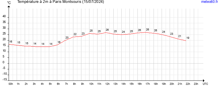 evolution des temperatures