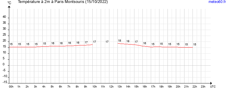 evolution des temperatures