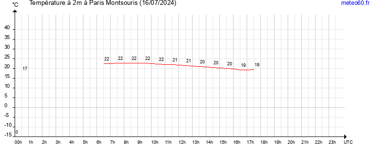 evolution des temperatures