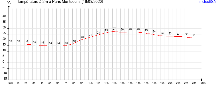 evolution des temperatures