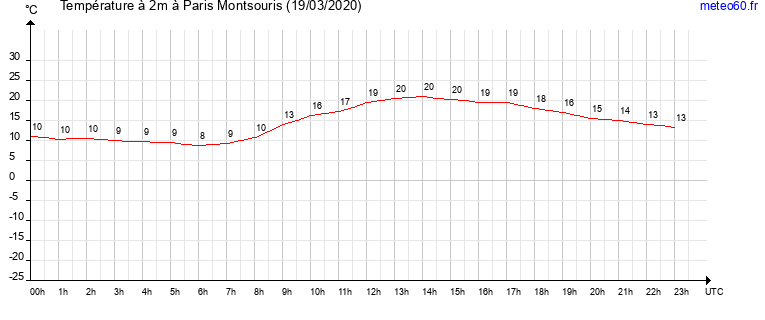 evolution des temperatures