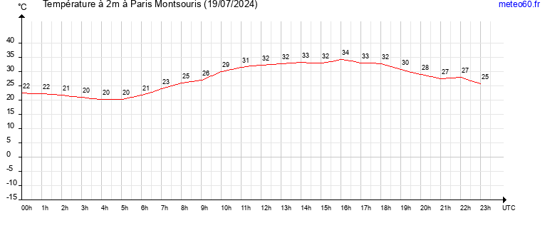 evolution des temperatures