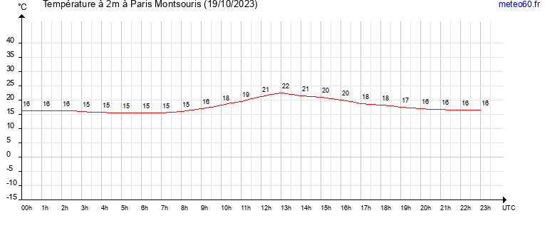 evolution des temperatures