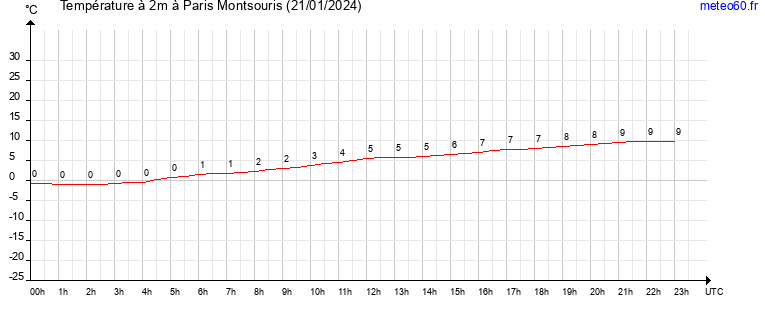 evolution des temperatures