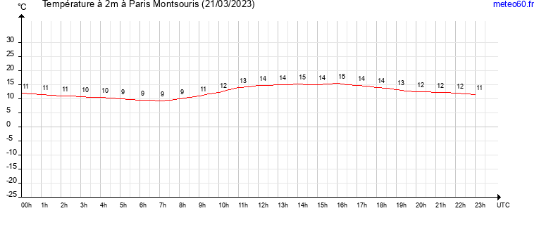 evolution des temperatures