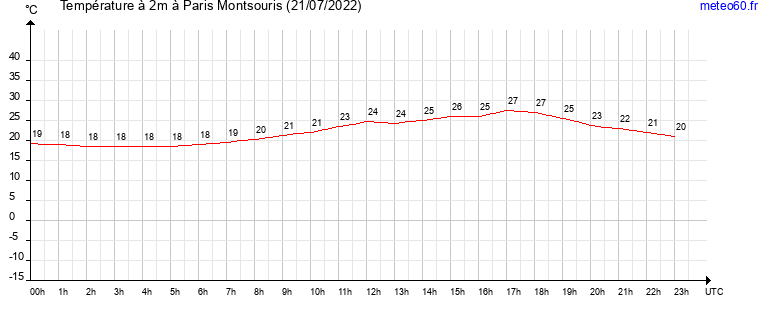 evolution des temperatures