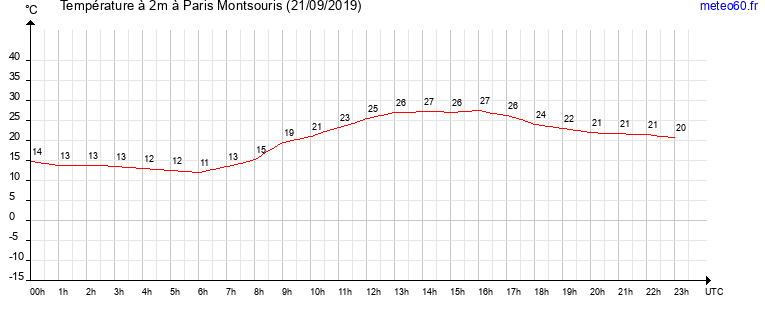 evolution des temperatures