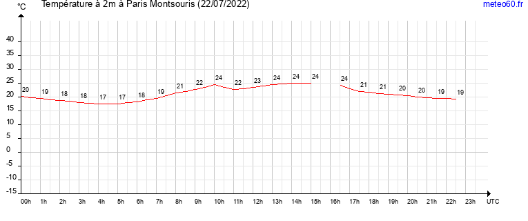 evolution des temperatures