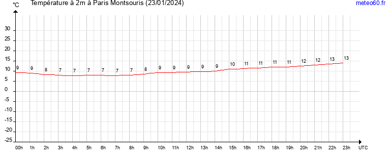 evolution des temperatures