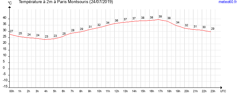 evolution des temperatures