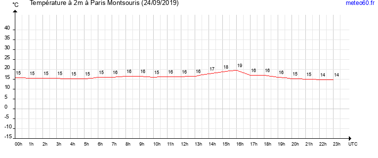 evolution des temperatures