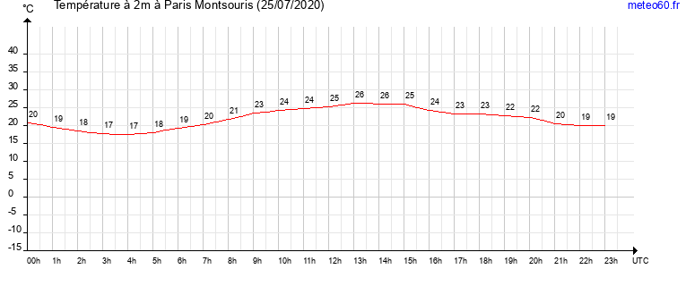 evolution des temperatures