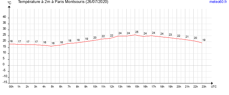 evolution des temperatures