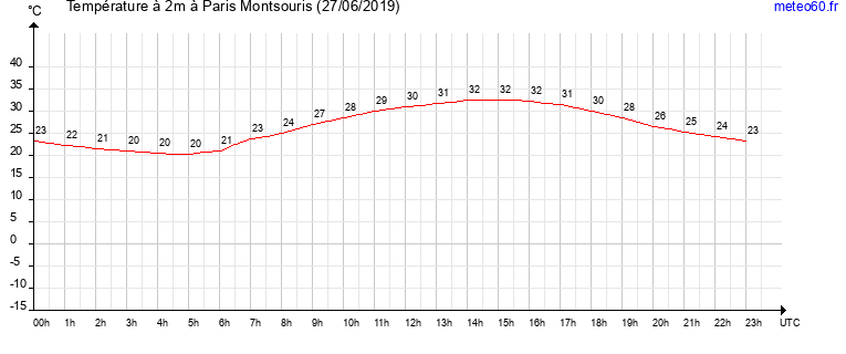 evolution des temperatures