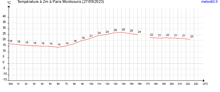 evolution des temperatures